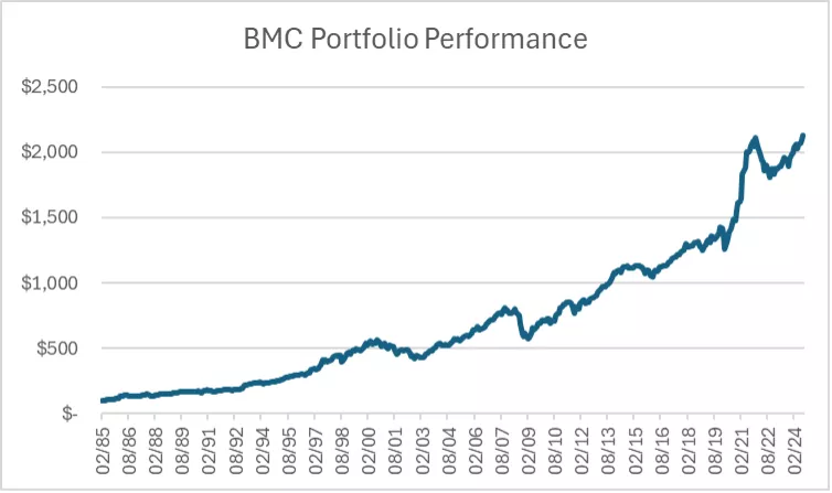 Line graph trending upward. Refer to image description.