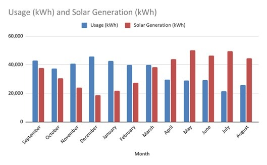 Graph comparing proposed solar generation and monthly usage for Coopertown Elementary for the 100% solar generation project