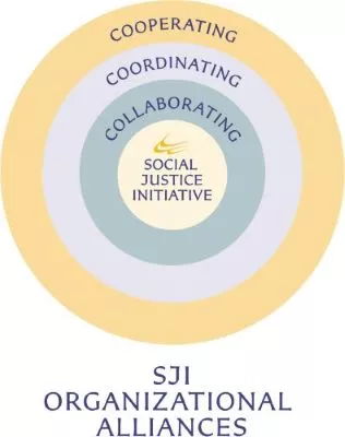 Concentric circles showing levels of SJI Organizational Alliances. Middle circle is labelled "SJI" and the rings from in to out are: Collaborating, Coordinating, Cooperating