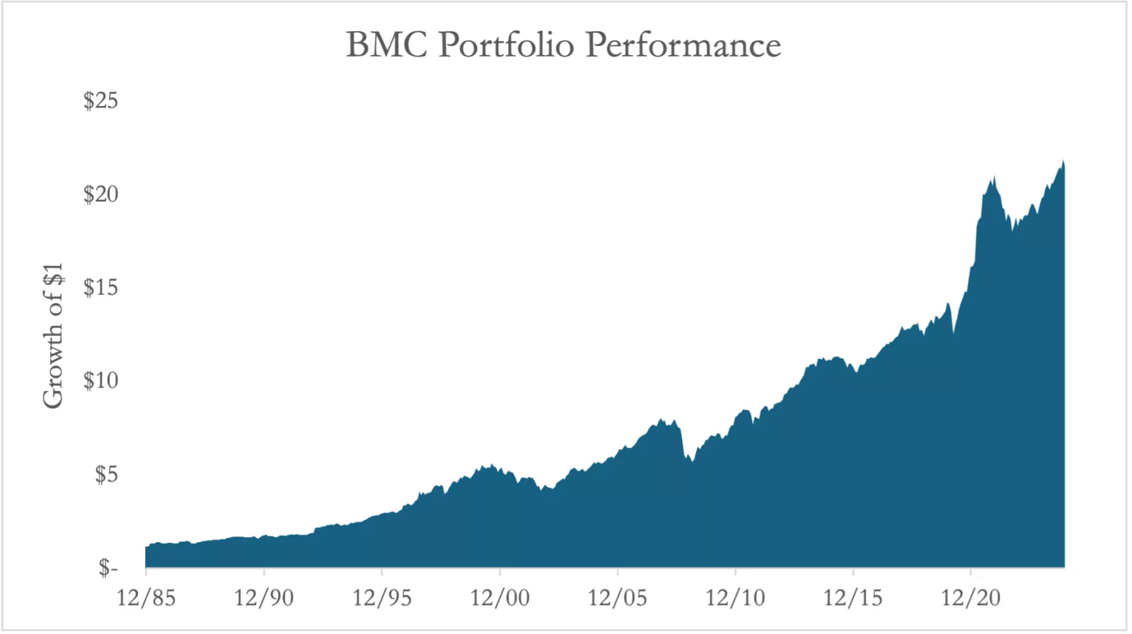 A blue area chart showing the hypothetical growth of a $1 investment from May 1985 to December 2024. The chart illustrates a steady upward trend over time, with the investment growing to $21.60 by the end of the period.