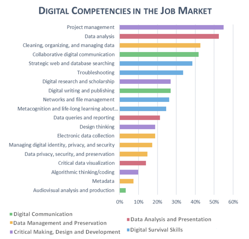 Graph reporting alum digicomp development. Project management, data analysis, data cleaning,…