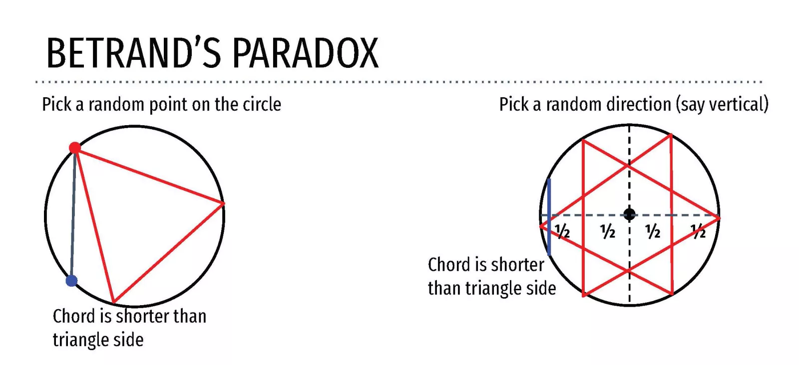 Bertrand's Paradox