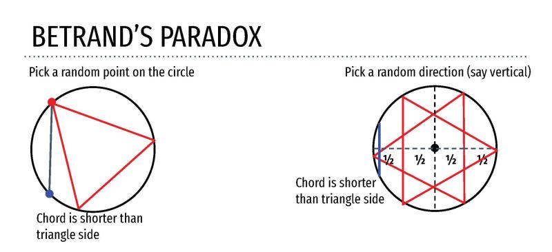 Bertrand's Paradox