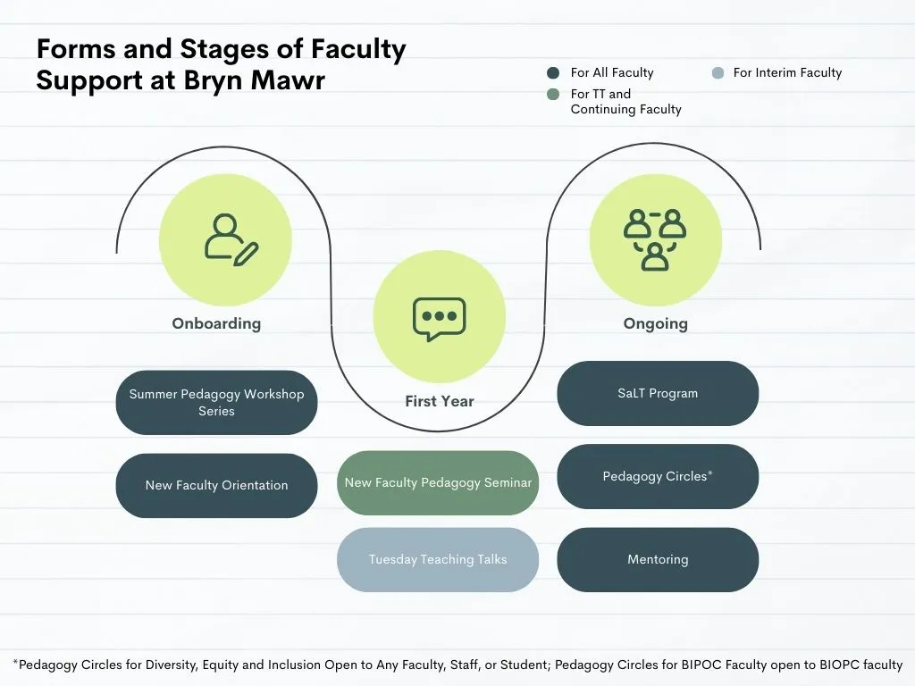 Faculty Development Infographic